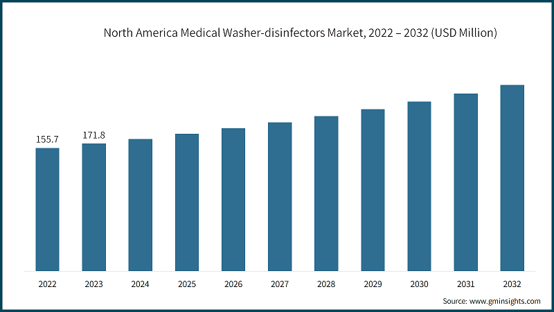 North America Medical Washer-disinfectors Market, 2022 – 2032 (USD Million)