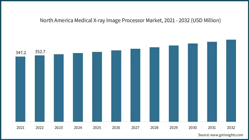 North America Medical X-ray Image Processor Market, 2021 - 2032 (USD Million)