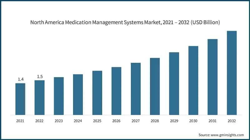 North America Medication Management Systems Market, 2021 – 2032 (USD Billion)