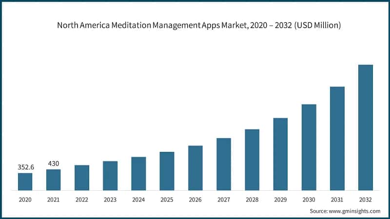North America Meditation Management Apps Market, 2020 – 2032 (USD Million)