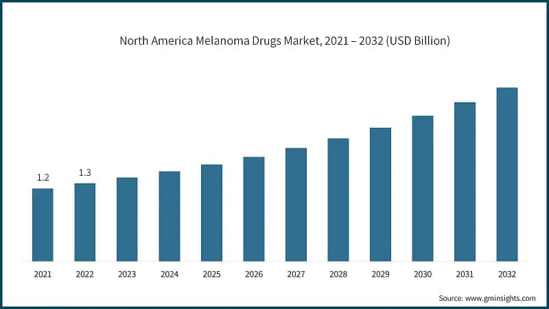 North America Melanoma Drugs Market, 2021 – 2032 (USD Billion)