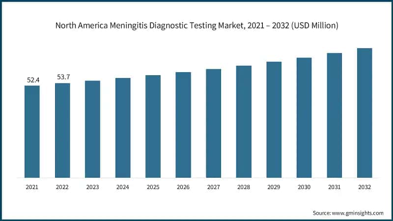 North America Meningitis Diagnostic Testing Market, 2021 – 2032 (USD Million)