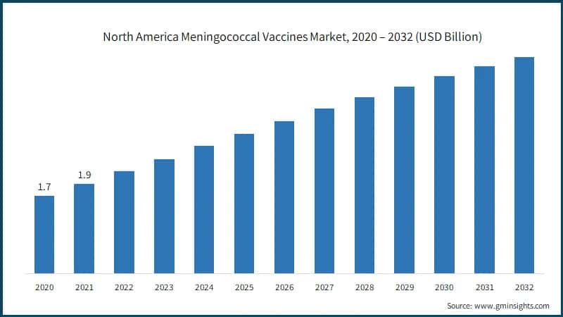 North America Meningococcal Vaccines Market, 2020 – 2032 (USD Billion)