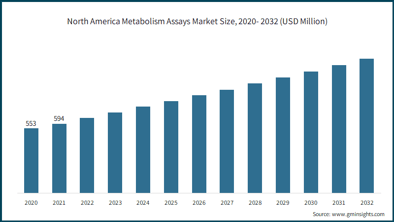 North America Metabolism Assays Market Size, 2020- 2032 (USD Million)
