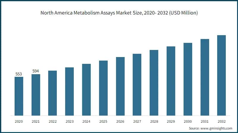 North America Metabolism Assays Market Size, 2020- 2032 (USD Million)