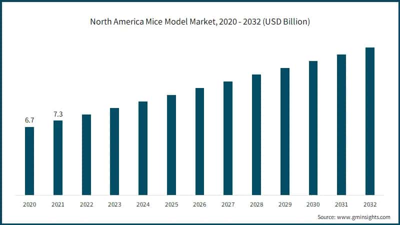 North America Mice Model Market