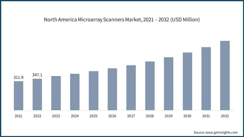 North America Microarray Scanners Market, 2021 – 2032 (USD Million)