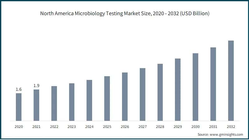  Global Microbiology Testing Market Share, By End-use, 