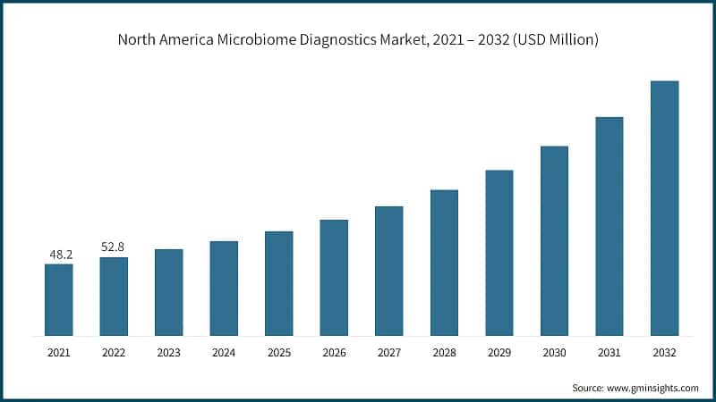North America Microbiome Diagnostics Market, 2021 – 2032 (USD Million)