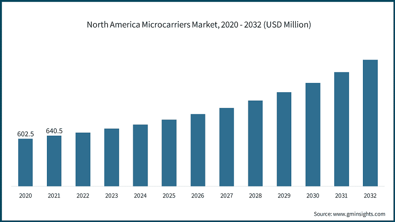 North America Microcarriers Market, 2020 - 2032 (USD Million)