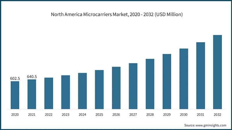North America Microcarriers Market, 2020 - 2032 (USD Million)