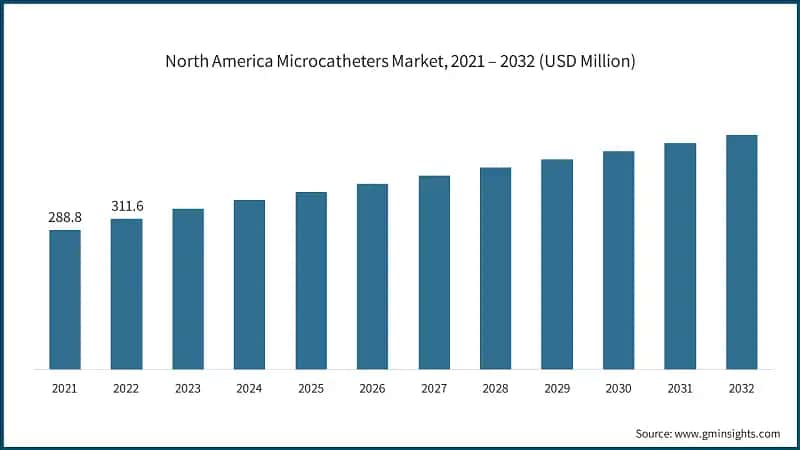North America Microcatheters Market, 2021 – 2032 (USD Million)