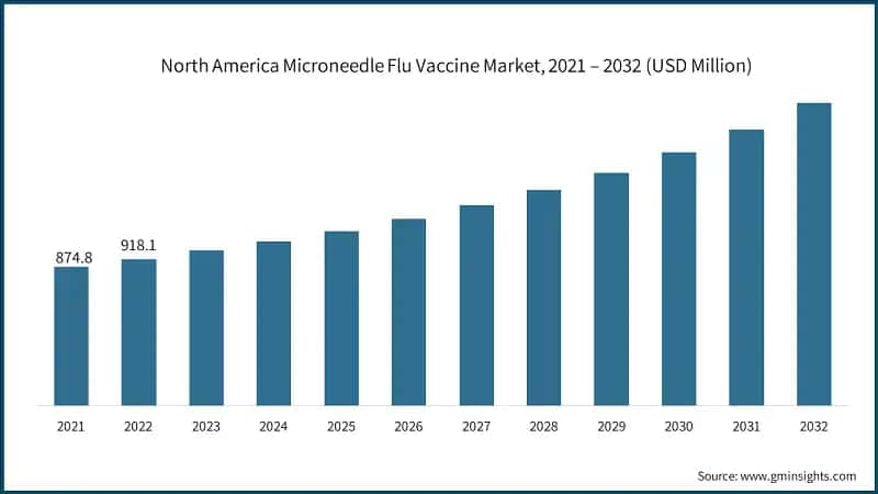 North America Microneedle Flu Vaccine Market, 2021 – 2032 (USD Million)