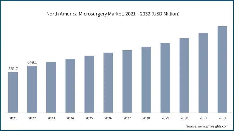North America Microsurgery Market, 2021 – 2032 (USD Million)