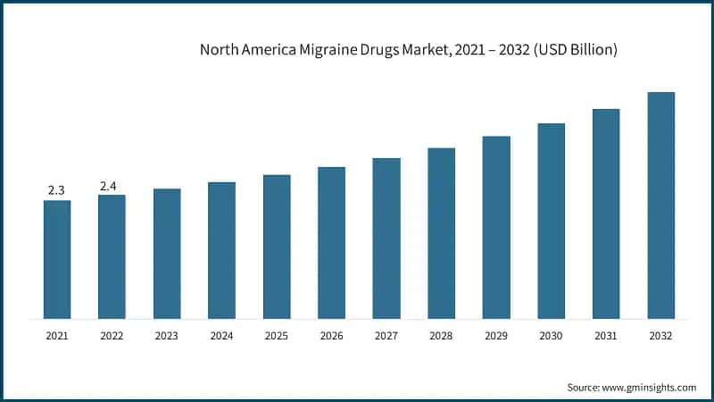 North America Migraine Drugs Market, 2021 – 2032 (USD Billion)