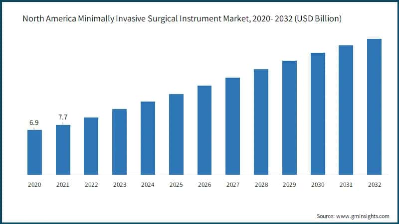 North America Minimally Invasive Surgical Instrument Market, 2020- 2032 (USD Billion)