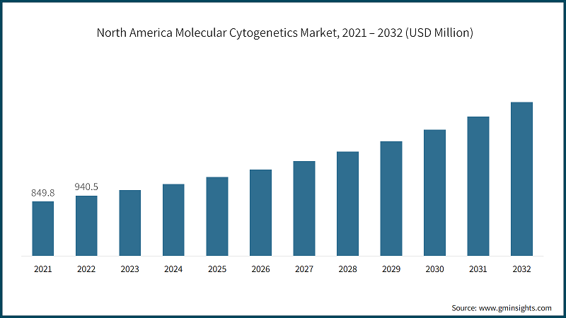 North America Molecular Cytogenetics Market, 2021 – 2032 (USD Million)