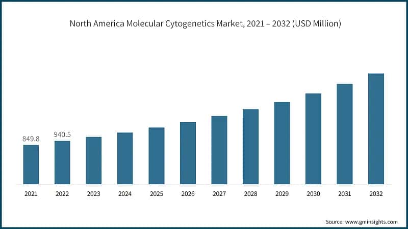 North America Molecular Cytogenetics Market, 2021 – 2032 (USD Million)