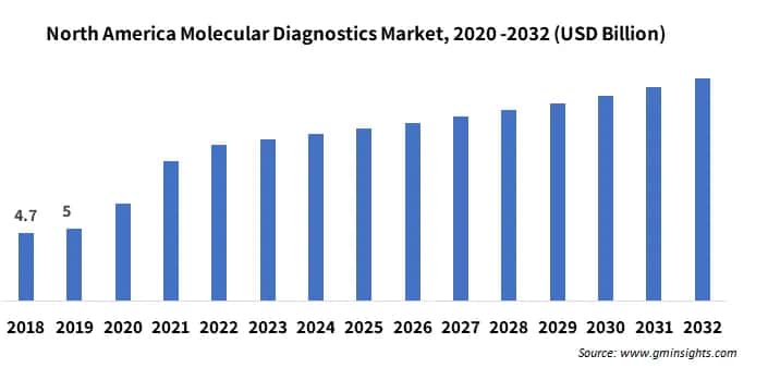 North America Molecular Diagnostics Market