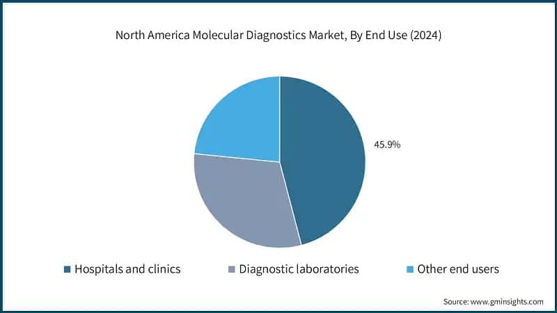 North America Molecular Diagnostics Market, By End Use (2024)