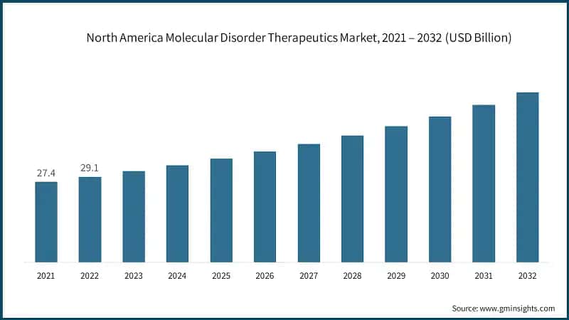North America Molecular Disorder Therapeutics Market, 2021 – 2032 (USD Billion)