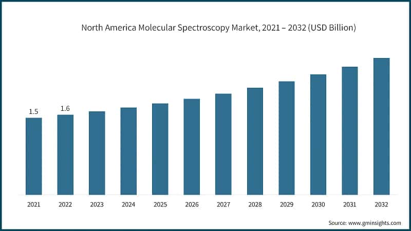 North America Molecular Spectroscopy Market, 2021 – 2032 (USD Billion)