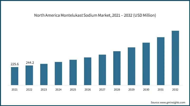 North America Montelukast Sodium Market, 2021 – 2032 (USD Million)