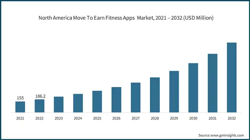 North America Move To Earn Fitness Apps&nbsp; Market, 2021 – 2032 (USD Million)