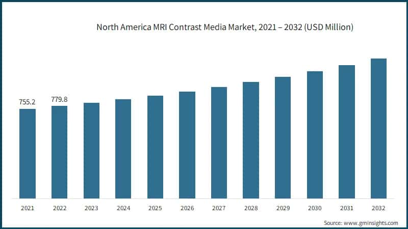 North America MRI Contrast Media Market, 2021 – 2032 (USD Million)