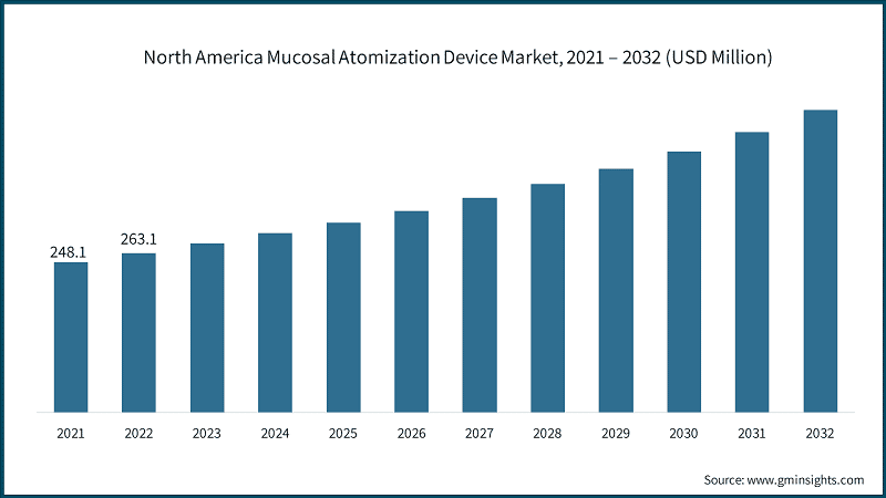 North America Mucosal Atomization Device Market, 2021 – 2032 (USD Million)