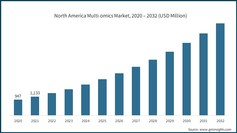 North America Multi-omics Market, 2020 – 2032 (USD Million)