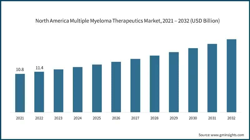 North America Multiple Myeloma Therapeutics Market, 2021 – 2032 (USD Billion)