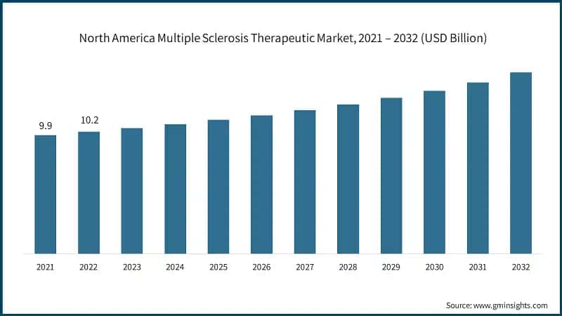 North America Multiple Sclerosis Therapeutic Market, 2021 – 2032 (USD Billion)