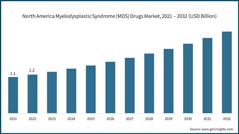 North America Myelodysplastic Syndrome Drugs Market, 2021 – 2032 (USD Billion)