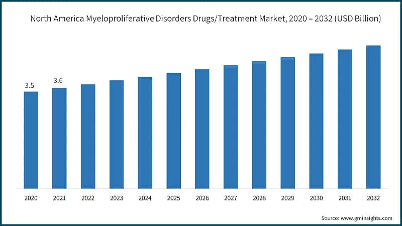 North America Myeloproliferative Disorders Drugs/Treatment Market, 2020 – 2032 (USD Billion)