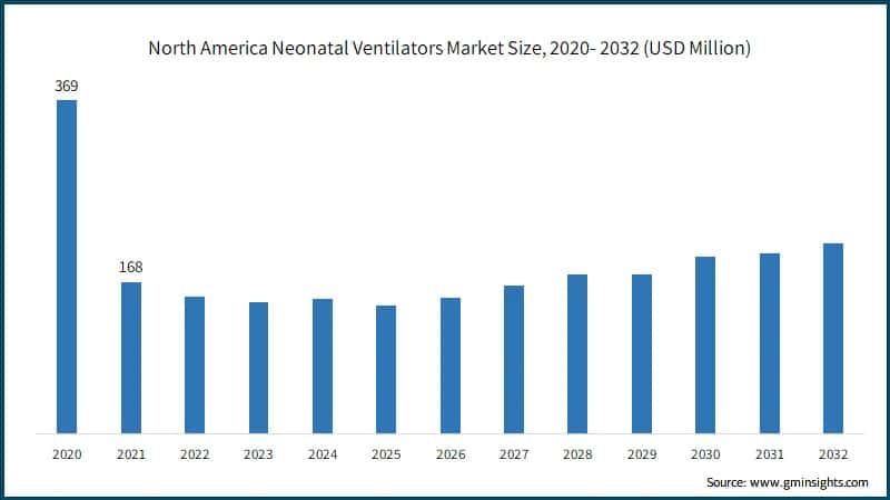  North America Neonatal Ventilators Market Size, 2020- 2032 (USD Million)