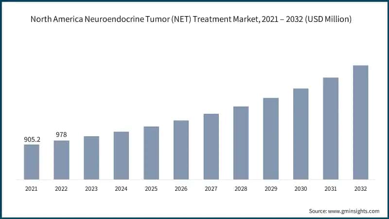 North America Neuroendocrine Tumor (NET) Treatment Market, 2021 – 2032 (USD Million)