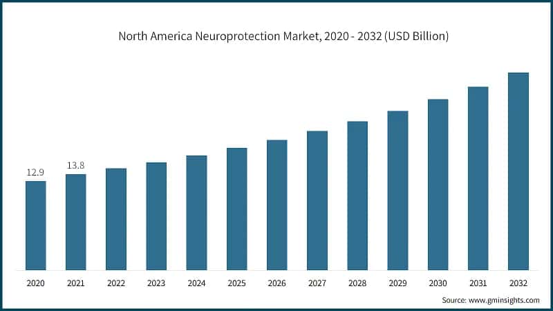 North America Neuroprotection Market, 2020 - 2032 (USD Billion)