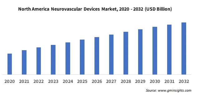 North America Neurovascular Devices Market