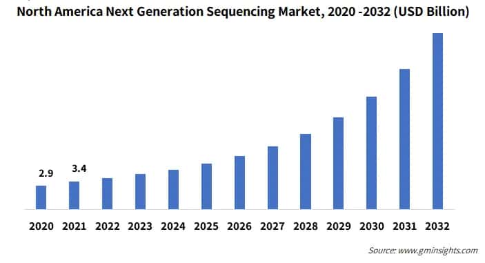 North America Next Generation Sequencing Market