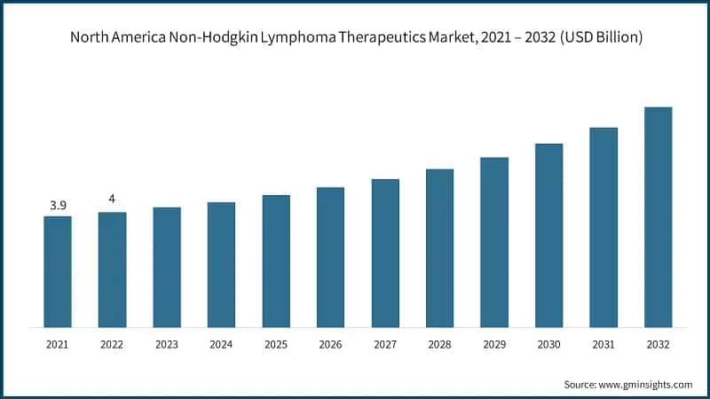 North America Non-Hodgkin Lymphoma Therapeutics Market, 2021 – 2032 (USD Billion)