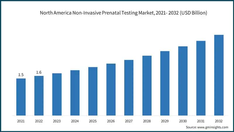 North America Non-Invasive Prenatal Testing Market, 2021- 2032 (USD Billion)