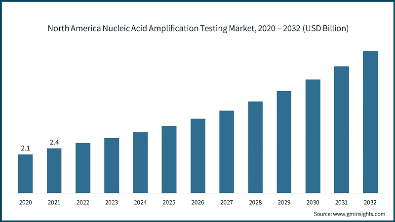 North America Nucleic Acid Amplification Testing Market, 2020 – 2032 (USD Billion)