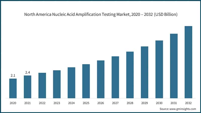 North America Nucleic Acid Amplification Testing Market, 2020 – 2032 (USD Billion)