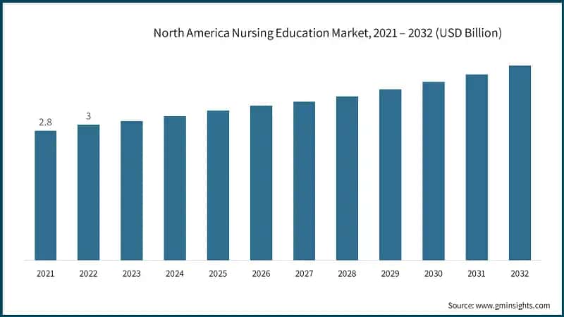 Nursing Education Market, 2021 – 2032 (USD Billion)