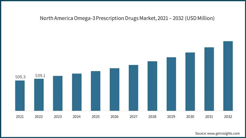 North America Omega-3 Prescription Drugs Market, 2021 – 2032 (USD Million)