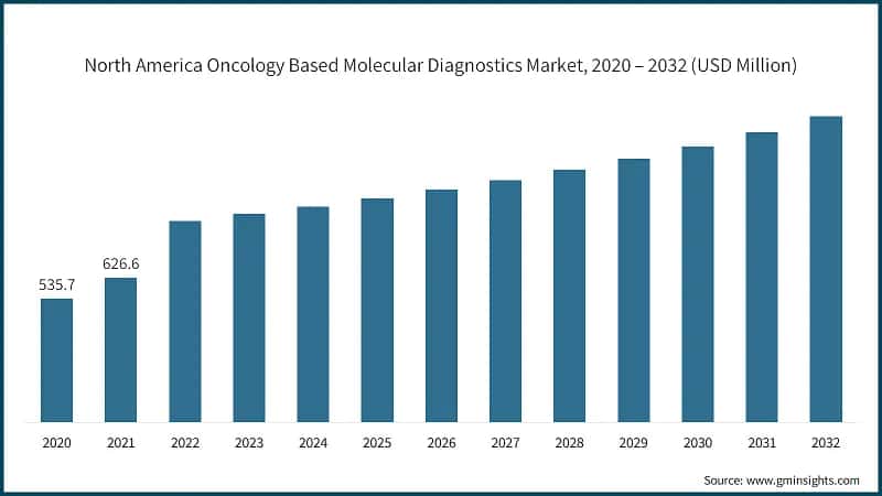 North America Oncology Based Molecular Diagnostics Market, 2020 – 2032 (USD Million)