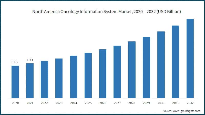 North America Oncology Information System Market,
