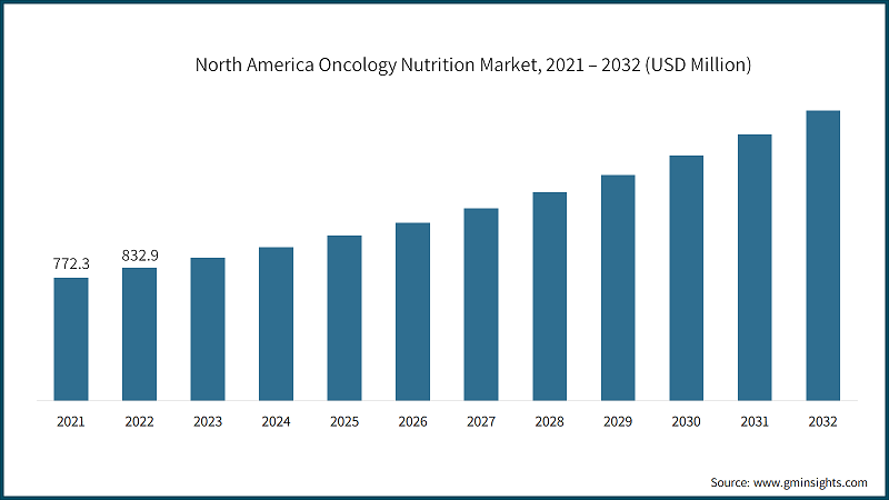 North America Oncology Nutrition Market, 2021 – 2032 (USD Million)