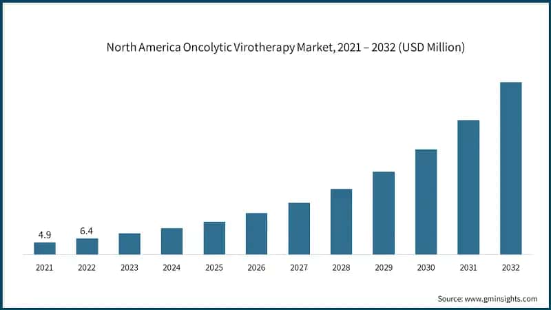 North America Oncolytic Virotherapy Market, 2021 – 2032 (USD Million)